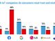 Facebook bị đánh giá là công ty kém uy tín nhất về IoT